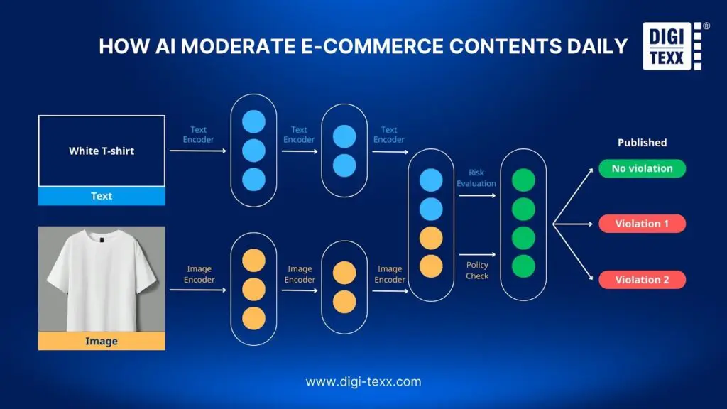 Hybrid content moderation workflow combining automated screening, hash matching, human review, user reports, and appeals
